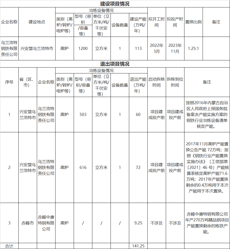 19家钢厂!新建、退出产能均超千万吨!