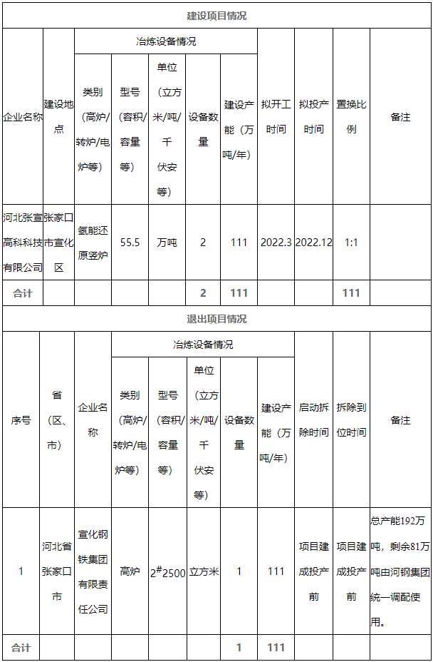 19家钢厂!新建、退出产能均超千万吨!