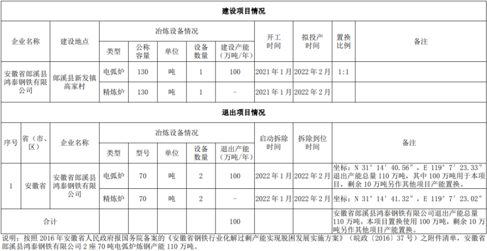 19家钢厂!新建、退出产能均超千万吨!