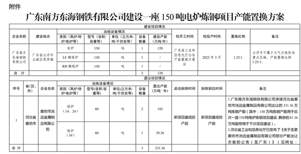 19家钢厂!新建、退出产能均超千万吨!