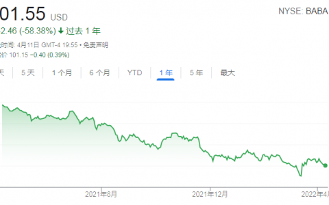 一年浮亏约40%！芒格也扛不住了：大幅减持阿里巴巴