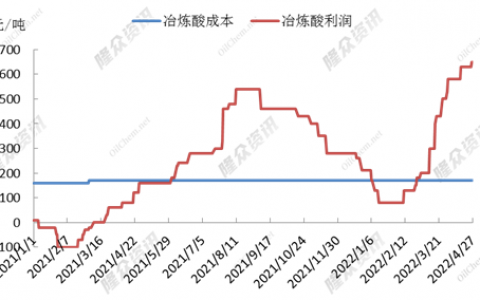 硫酸三种工艺成本利润分析