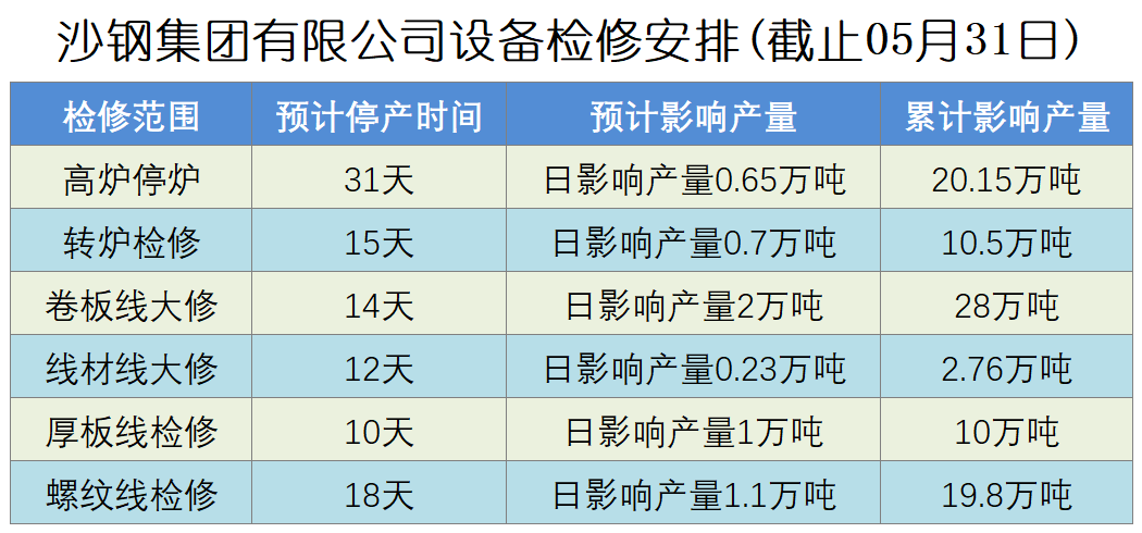 沙钢集团发布5月份设备检修安排
