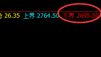 甲醇:涨超3%,价格结构以绝对周线结构精准运行