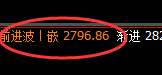 甲醇:涨超3%,价格结构以绝对周线结构精准运行