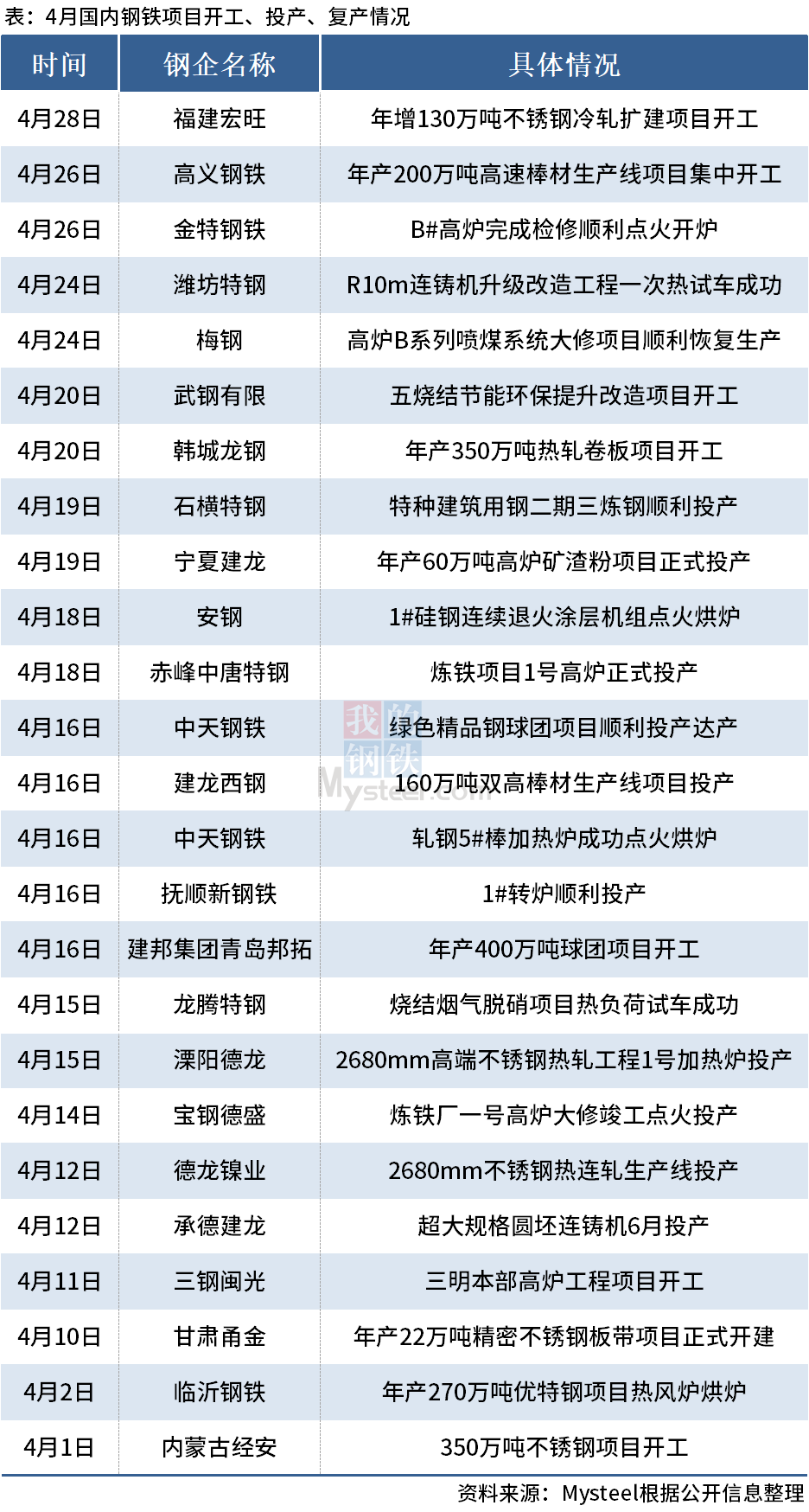 Mysteel:4月国内25个钢铁项目开工、投产或复产