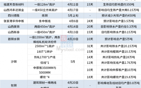 4月国内15家钢厂发布检修计划（附产量影响）