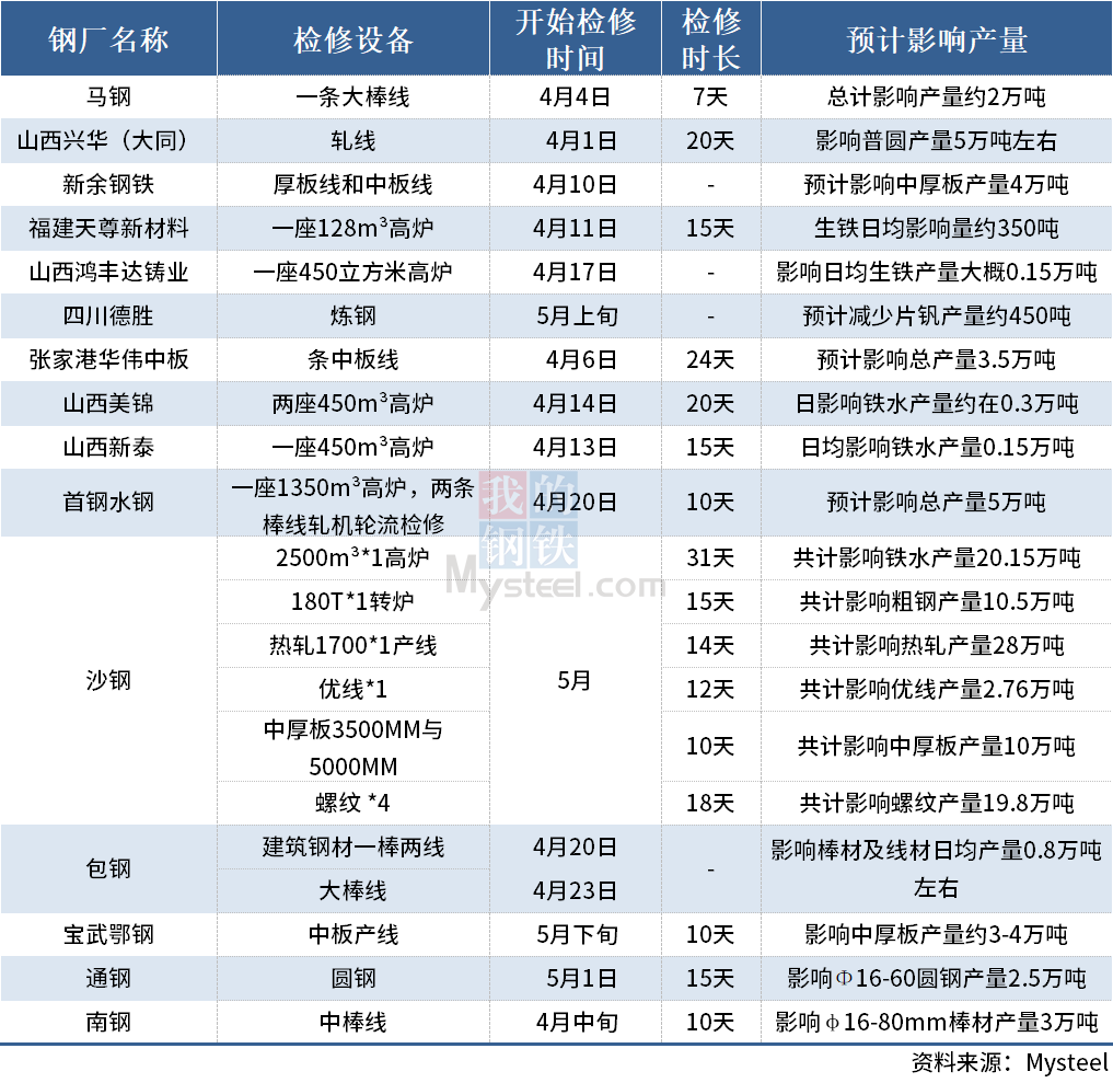 4月国内15家钢厂发布检修计划(附产量影响)