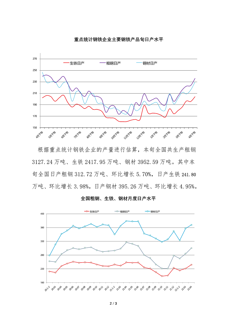 中钢协:4月下旬重点钢企日产粗钢235.87万吨