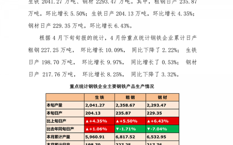 中钢协：4月下旬重点钢企日产粗钢235.87万吨