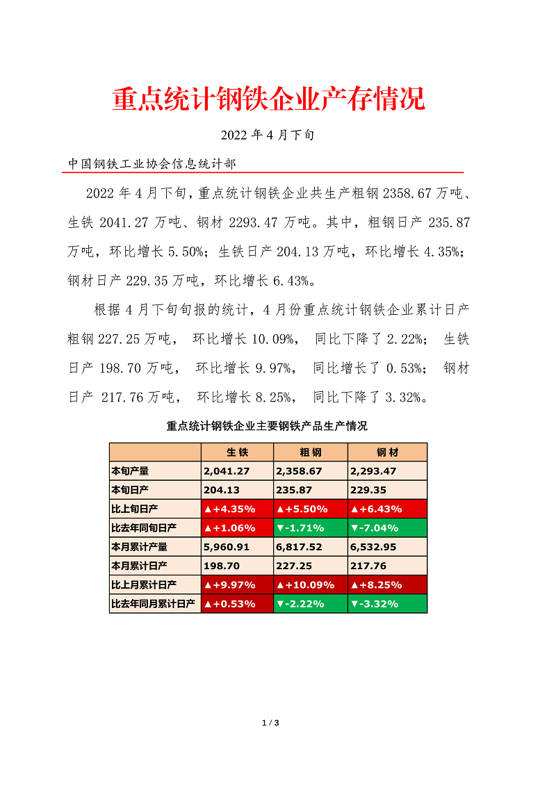 中钢协:4月下旬重点钢企日产粗钢235.87万吨