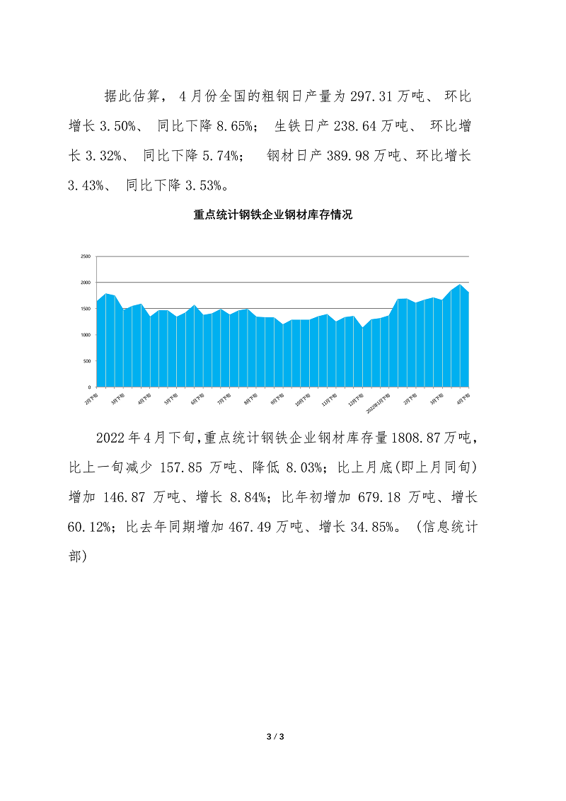 中钢协:4月下旬重点钢企日产粗钢235.87万吨
