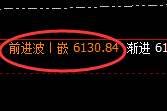 液化气:精准冲高回落,以绝对的价格规则实现快速下行