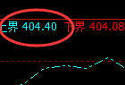 沪金:单边极端精准冲高回落,这是阴中汇阳式的洗盘