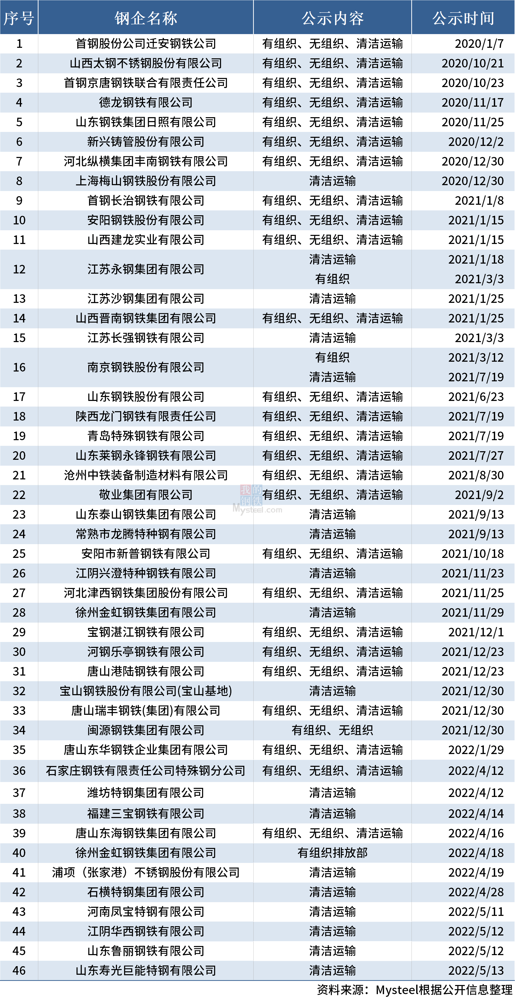 Mysteel:46家钢企完成超低排放改造公示
