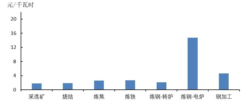 电价改革对钢铁行业影响分析及政策建议