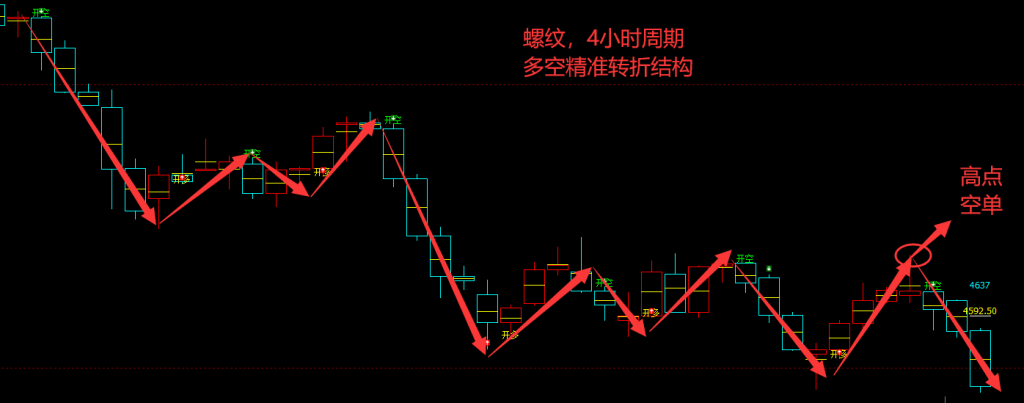 螺纹/铁矿:VIP精准策略(短线空单)两日利润突破近220点