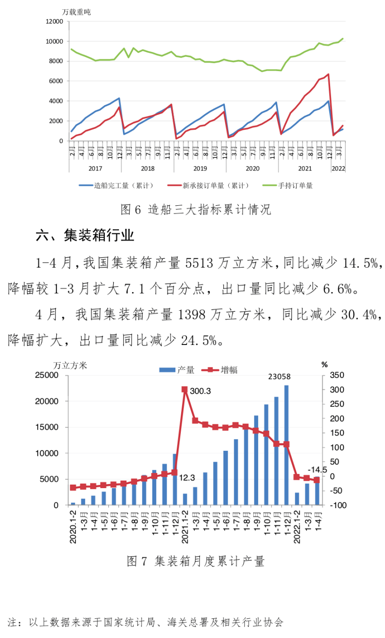 中钢协:4月主要用钢行业运行月报