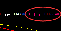 A50：4小时价差结构低点，实现精准快速拉升