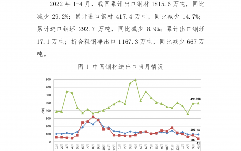 2022年4月钢铁产品进出口月报