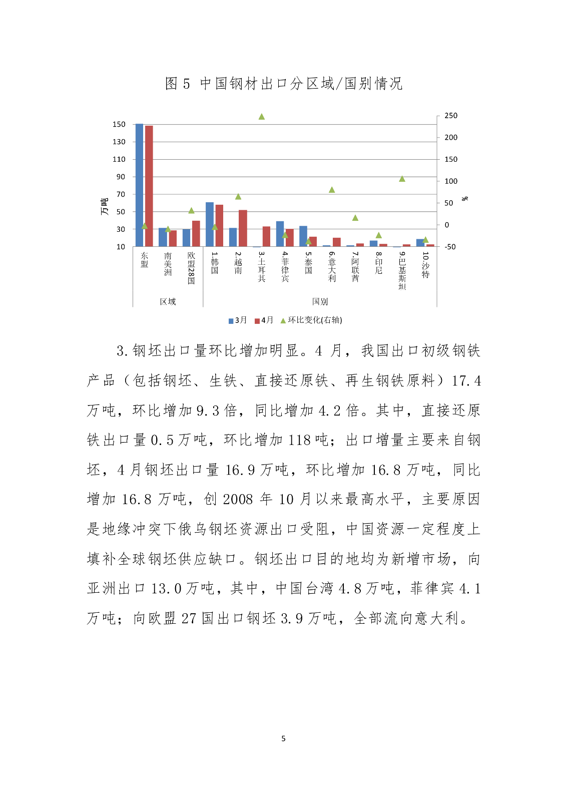 2022年4月钢铁产品进出口月报