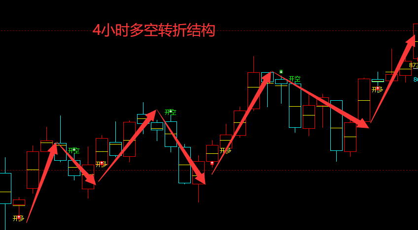 铁矿石:4小时与日线(多空信号)精准转折