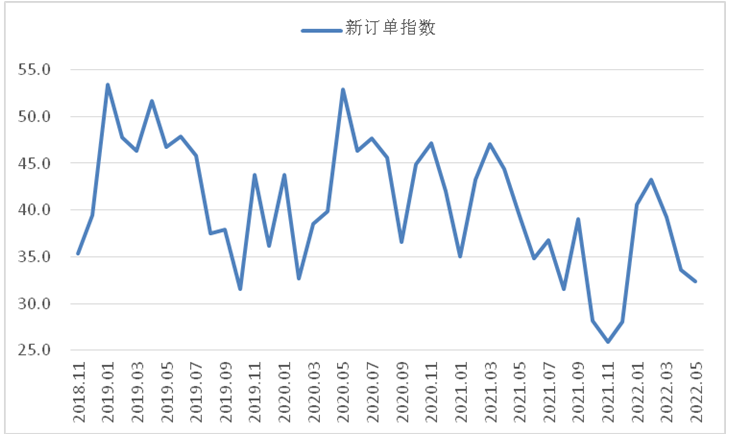5月钢铁PMI显示: 疫情影响趋于减弱 钢市运行有所恢复