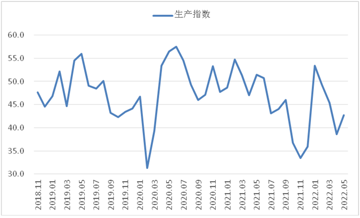 5月钢铁PMI显示: 疫情影响趋于减弱 钢市运行有所恢复
