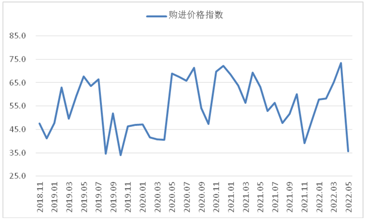 5月钢铁PMI显示: 疫情影响趋于减弱 钢市运行有所恢复