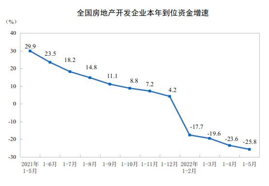 国家统计局:2022年1-5月份全国房地产开发投资下降4.0%
