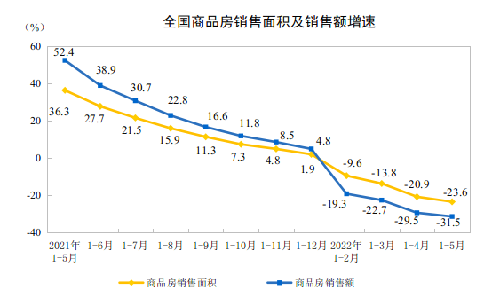 国家统计局:2022年1-5月份全国房地产开发投资下降4.0%