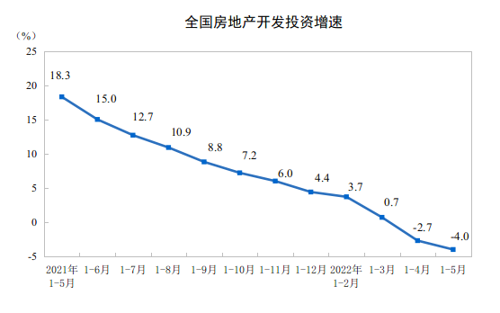 国家统计局:2022年1-5月份全国房地产开发投资下降4.0%