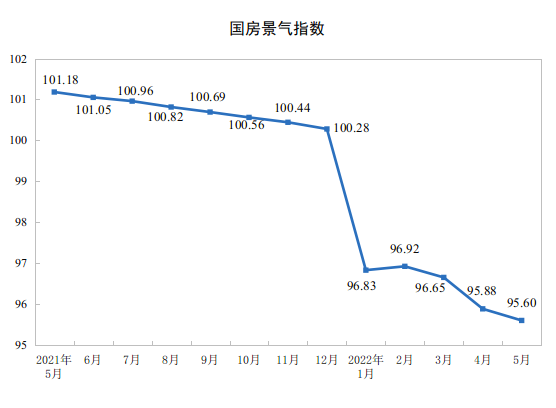 国家统计局:2022年1-5月份全国房地产开发投资下降4.0%