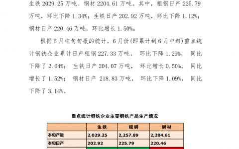 中钢协：6月中旬重点钢企日产粗钢225.79万吨