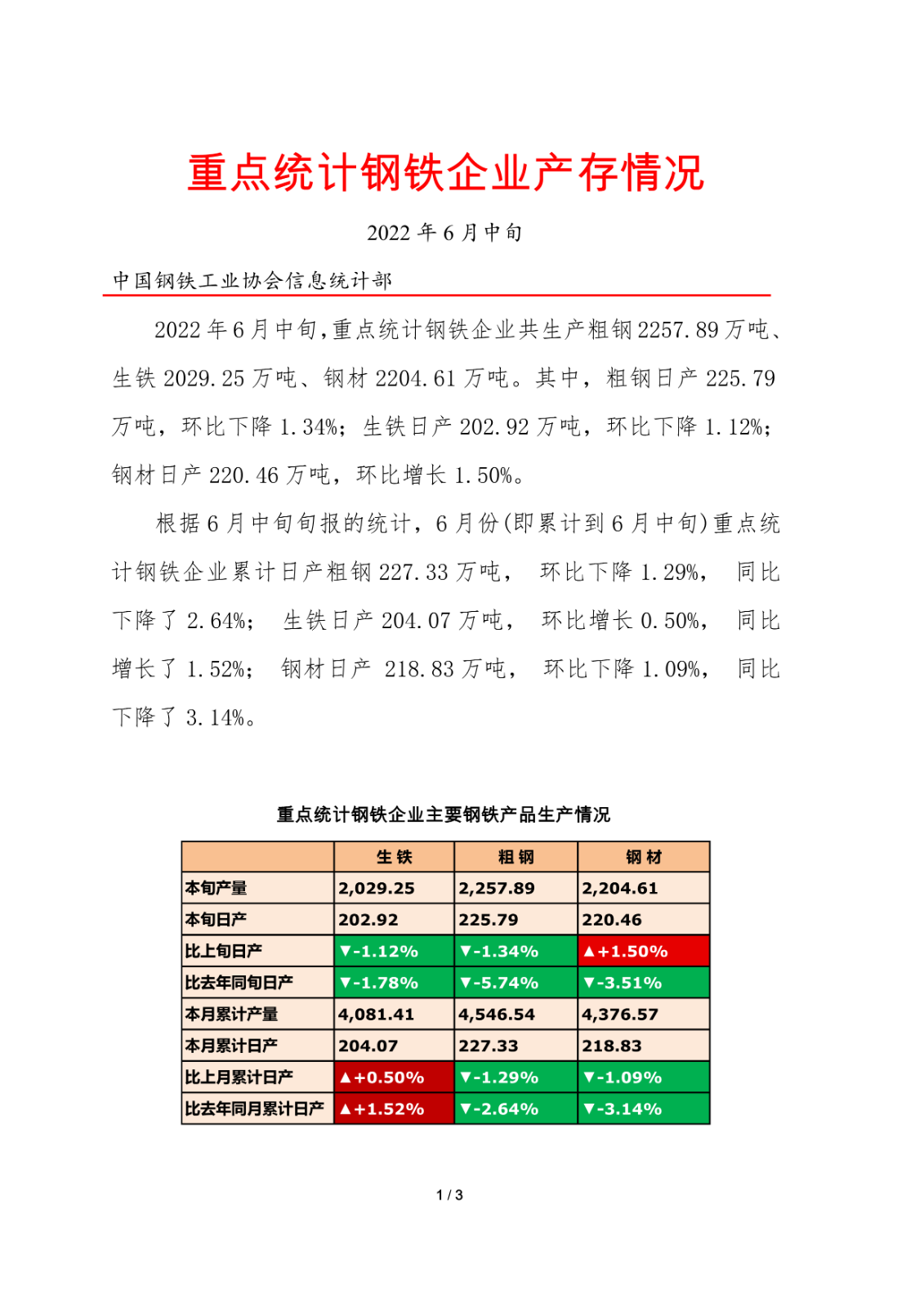 中钢协:6月中旬重点钢企日产粗钢225.79万吨