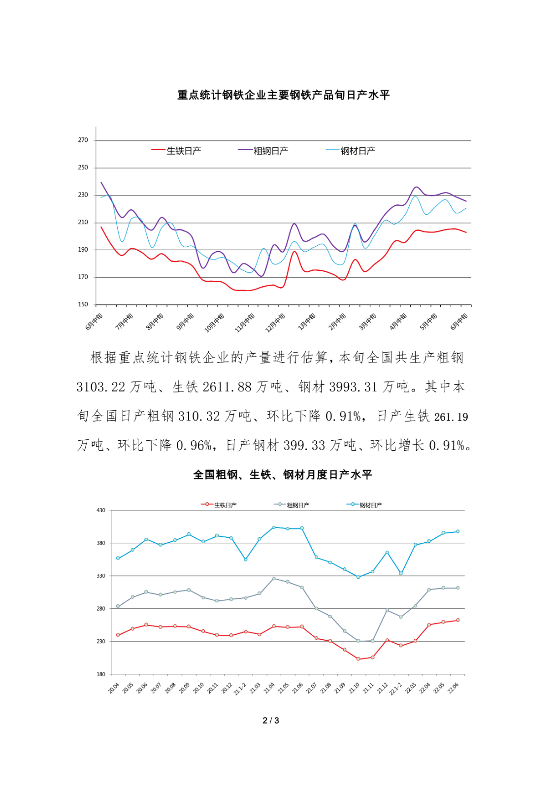 中钢协:6月中旬重点钢企日产粗钢225.79万吨