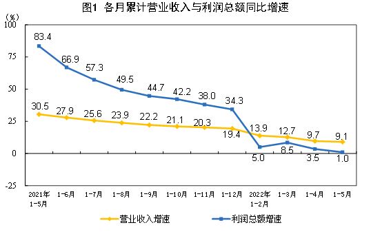 统计局:1-5月份全国规模以上工业企业利润增长1.0%