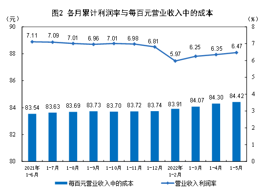 统计局:1-5月份全国规模以上工业企业利润增长1.0%