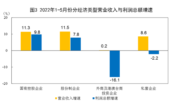 统计局:1-5月份全国规模以上工业企业利润增长1.0%