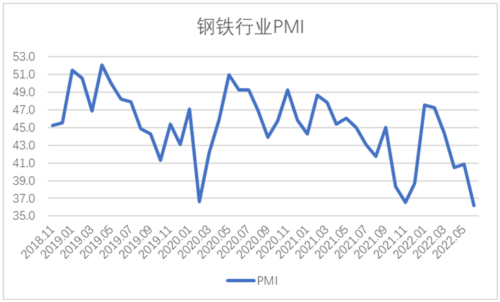 6月钢铁PMI显示: 市场供需同步下滑 行业运行较为低迷