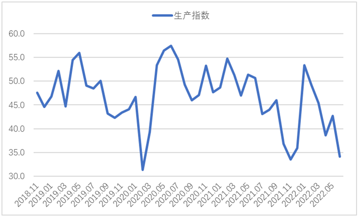 6月钢铁PMI显示: 市场供需同步下滑 行业运行较为低迷