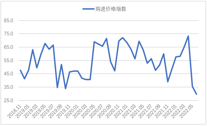 6月钢铁PMI显示: 市场供需同步下滑 行业运行较为低迷