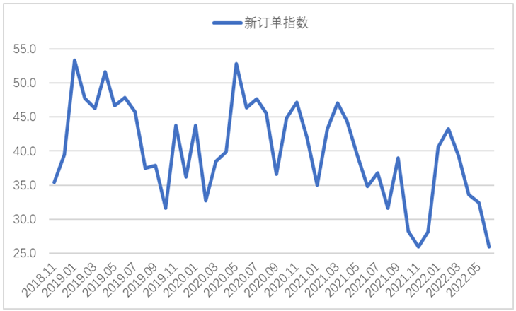 6月钢铁PMI显示: 市场供需同步下滑 行业运行较为低迷