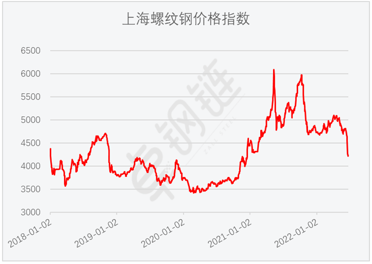 6月钢铁PMI显示: 市场供需同步下滑 行业运行较为低迷