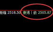 甲醇:4小时弱势高点精准实现大幅回撤