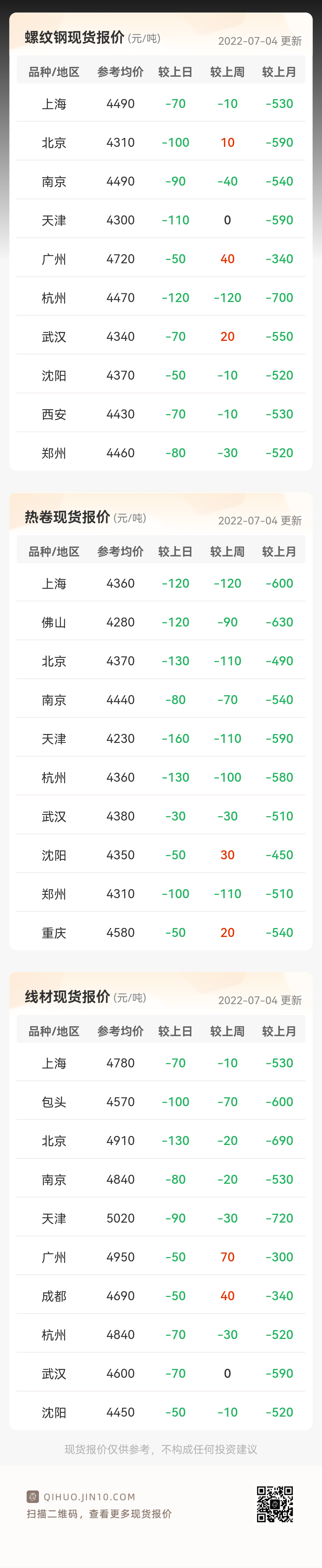 月4日讯，今日螺纹钢、线材、热卷现货价格全线下跌
