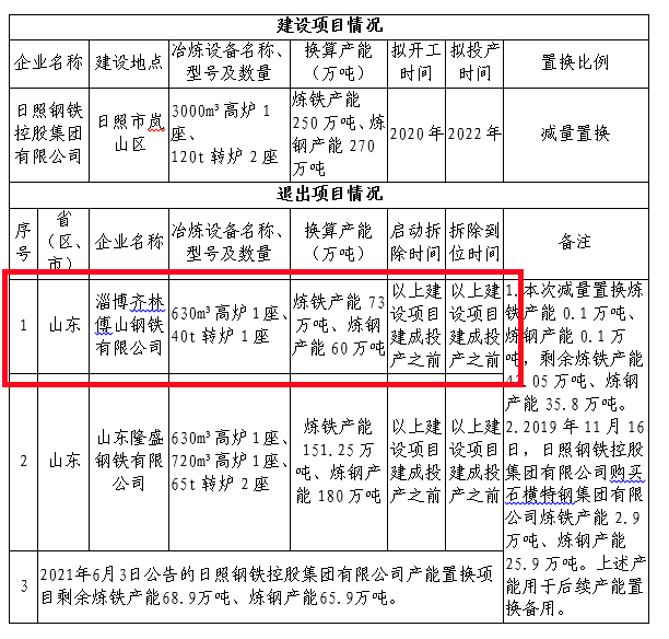 日照钢铁再拿下一家钢企,产能将超3000万吨