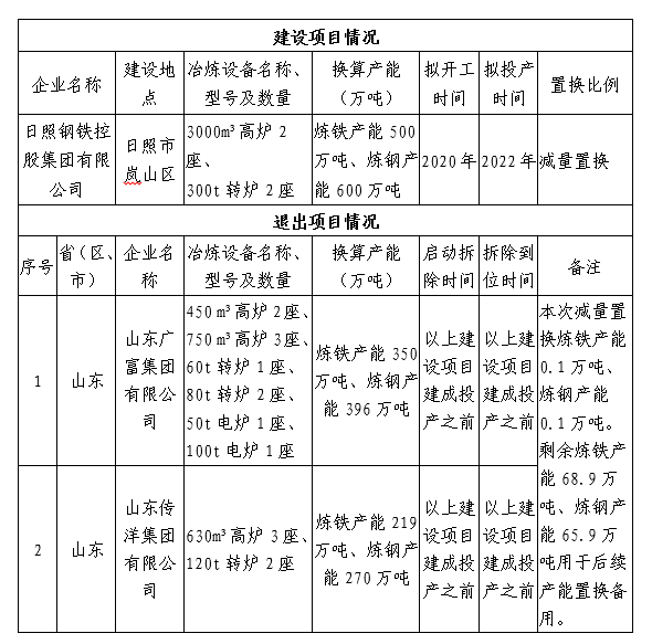 日照钢铁再拿下一家钢企,产能将超3000万吨