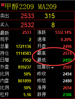 甲醇:一主一辅,精准双向无资金回撤交易策略