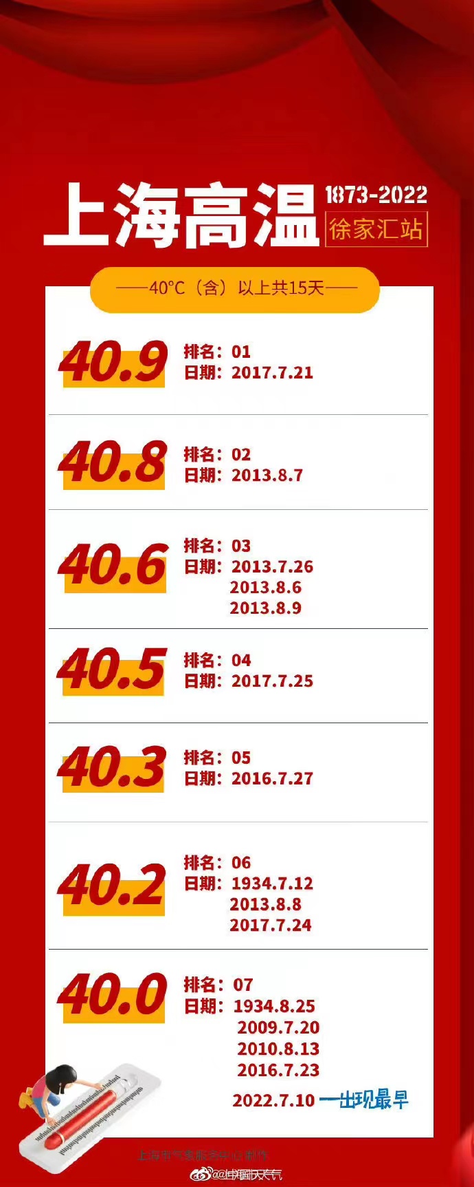 上海徐家汇站气温达到40.9℃，追平有气象记录以来（1873年以来）最高气温纪录。